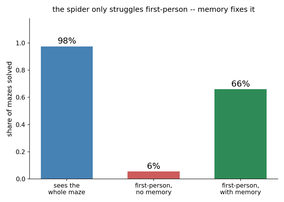 Sees the whole maze 98 percent, first-person without memory 6 percent, first-person with memory 66 percent