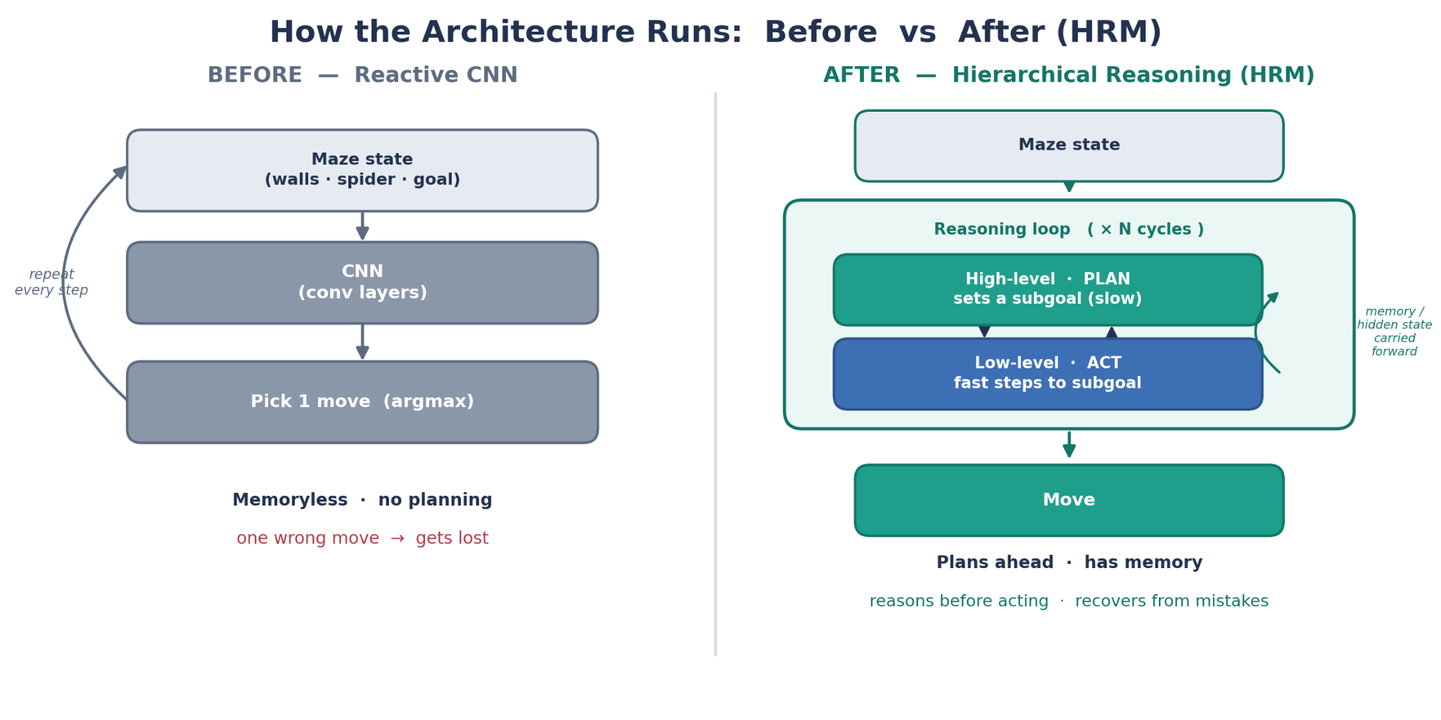 The reactive CNN against the planner and worker design