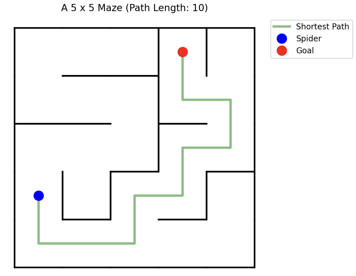 A 5x5 maze with its shortest path
