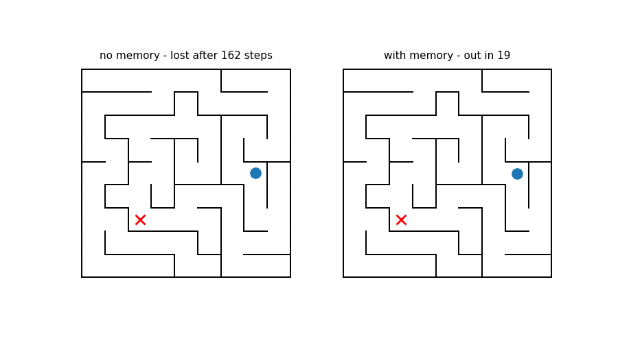 The same 9x9 maze solved with memory and never solved without it