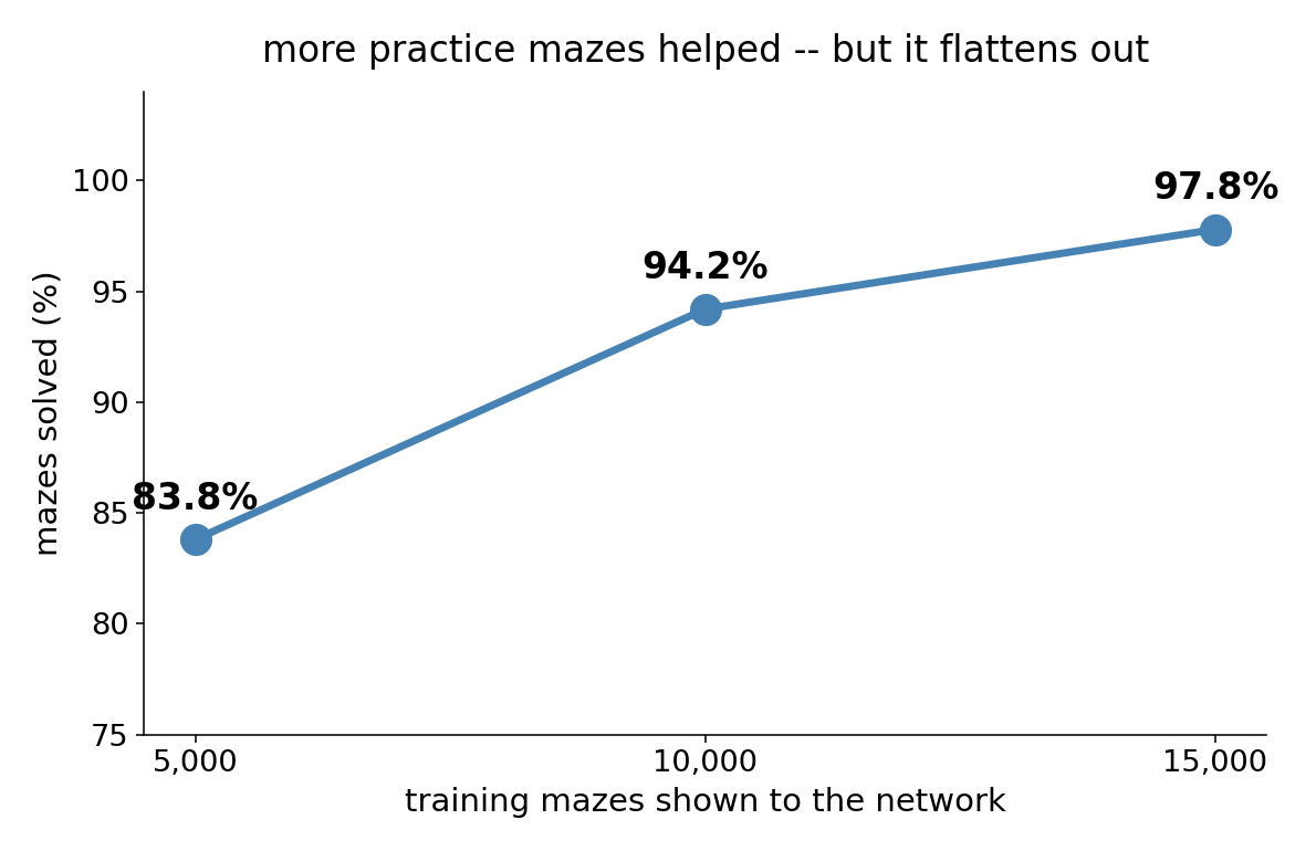 More practice mazes, and where the gain stops