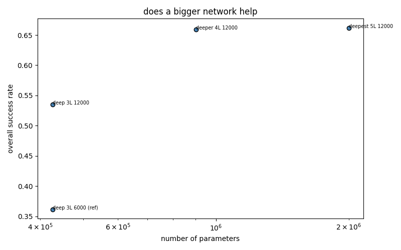 Overall success against parameter count