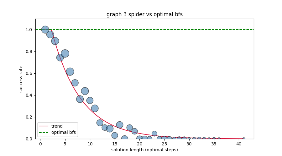 The same collapse across four training runs
