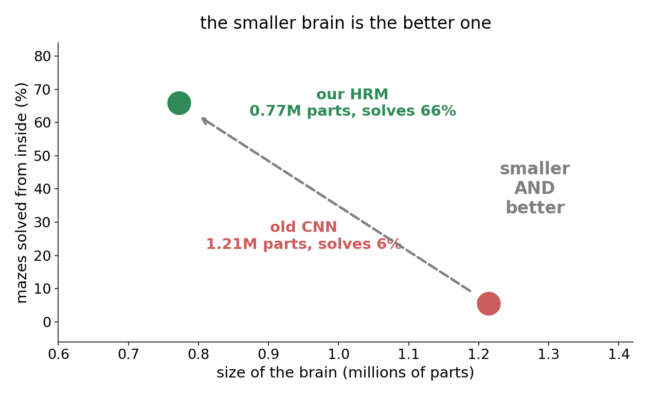 Smaller and better