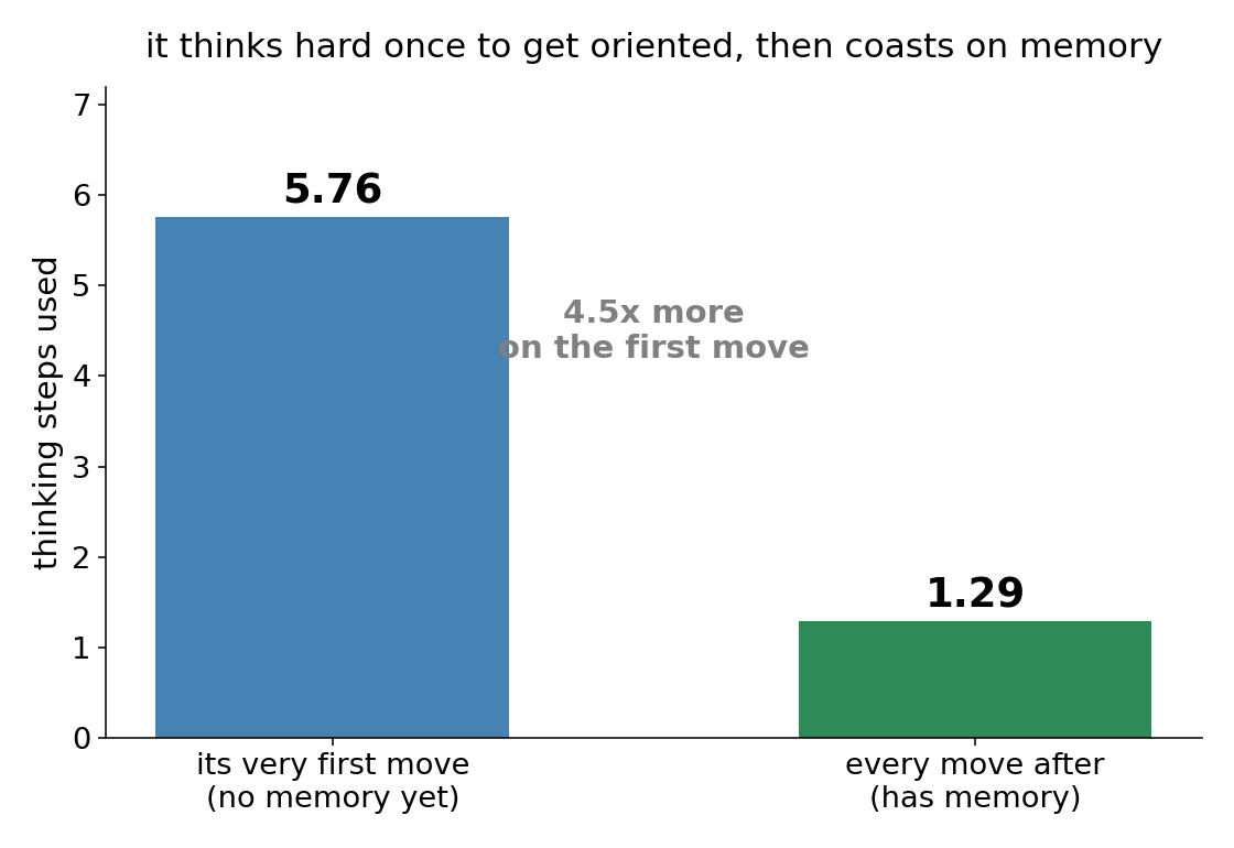 Thinking cost per move, high on the first move and low afterwards