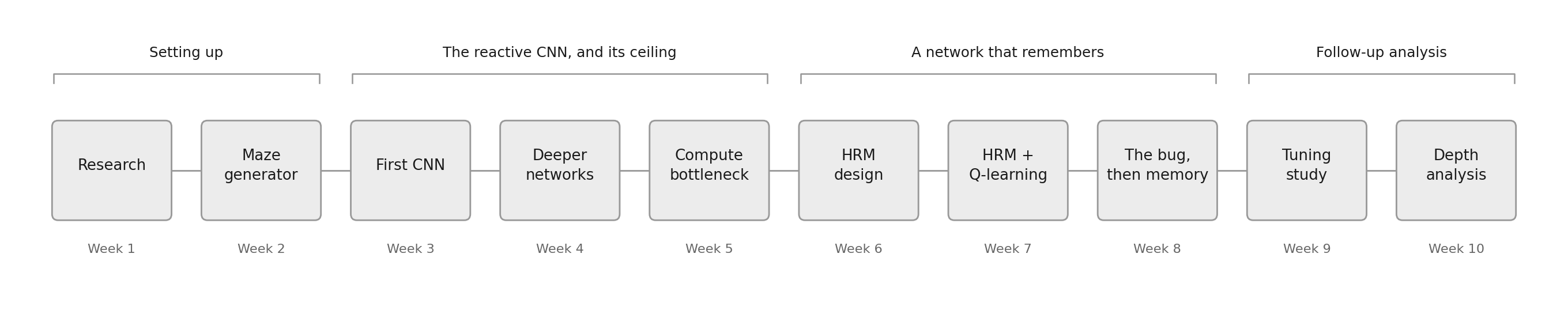 Project timeline
