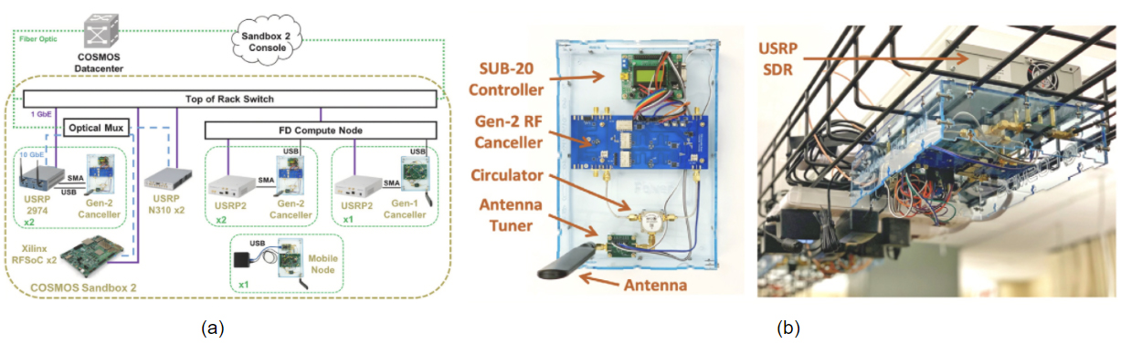 Read more about the article A paper on the open-access full-duplex radios in COSMOS Sandbox 2 was published in Elsevier Computer Networks