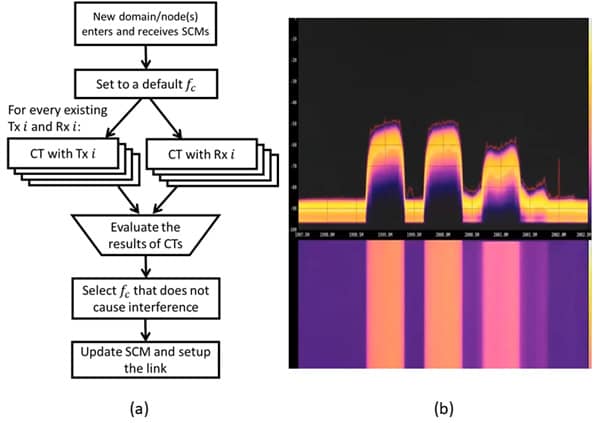 Figure 1 – (a) A spectrum deconfliction algorithm. (b) An example of deconfliction with three radio links