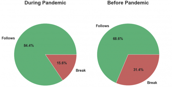 Figure 3. Pedestrians have been following social distancing rules during the COVID pandemic notably more than before the pandemic. Breaking social distancing rules is a non-issue in normal times.